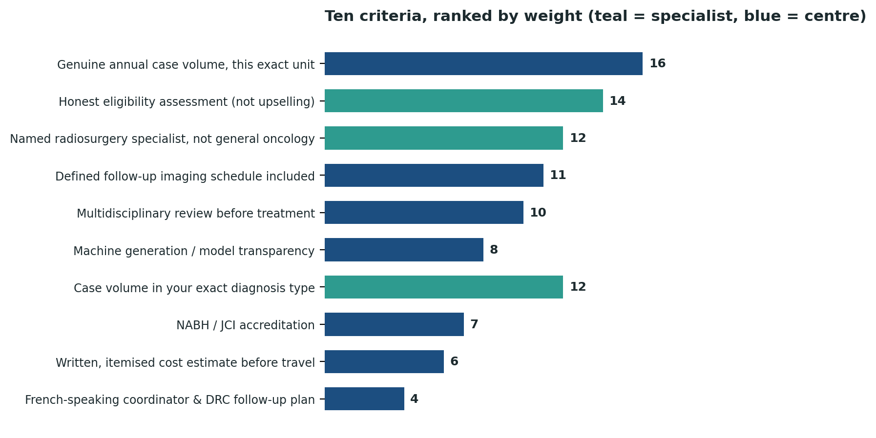 Chart: All ten criteria ranked by relative weight — genuine, verifiable centre volume outweighs almost everything else