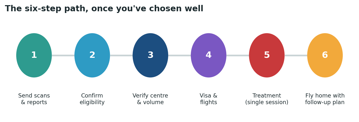 Chart: The practical sequence once you have chosen and verified your centre