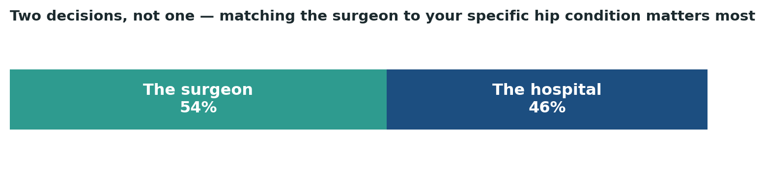 Chart: Matching the surgeon’s experience to your exact underlying condition carries slightly more weight than for typical osteoarthritis-driven hip replacement