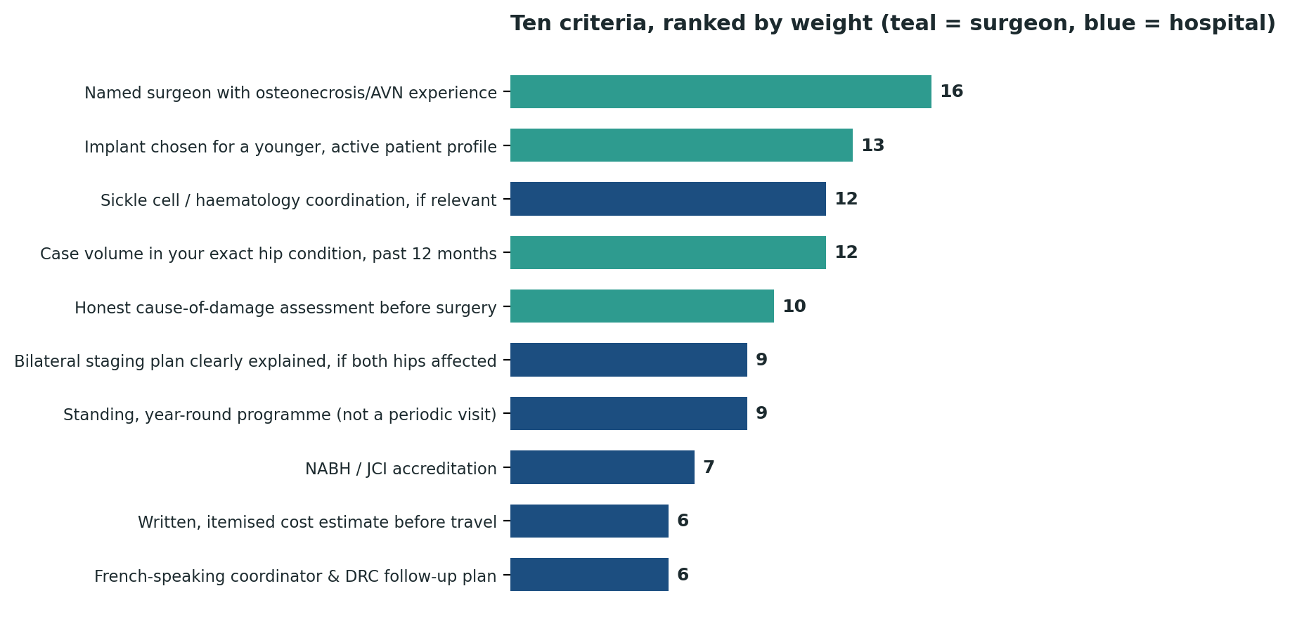Chart: All ten criteria ranked by relative weight — osteonecrosis-specific experience tops the list, reflecting the DRC’s documented disease pattern