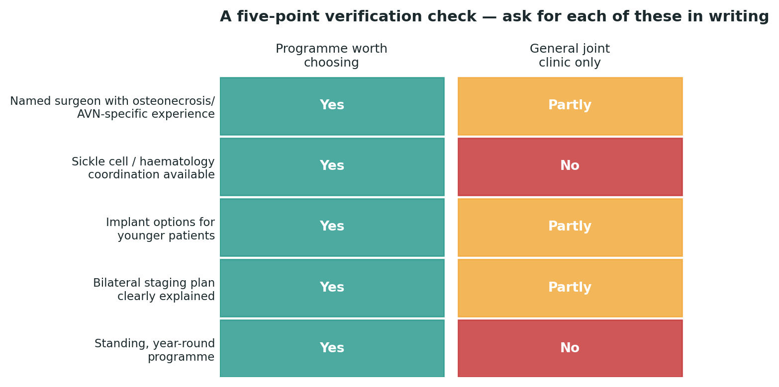 Chart: A simple check to run against any centre you are considering, before booking anything
