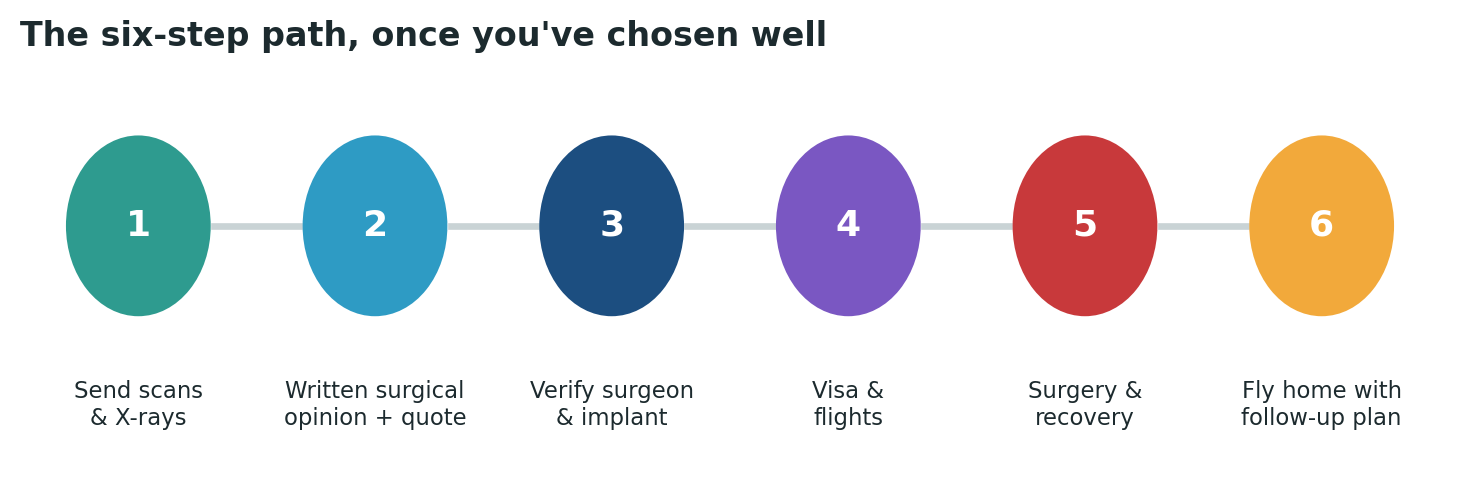Chart: The practical sequence once you have chosen and verified your surgeon and hospital