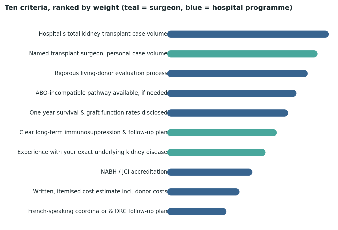 Chart: All ten criteria ranked by relative weight — the hospital’s total case volume tops the list