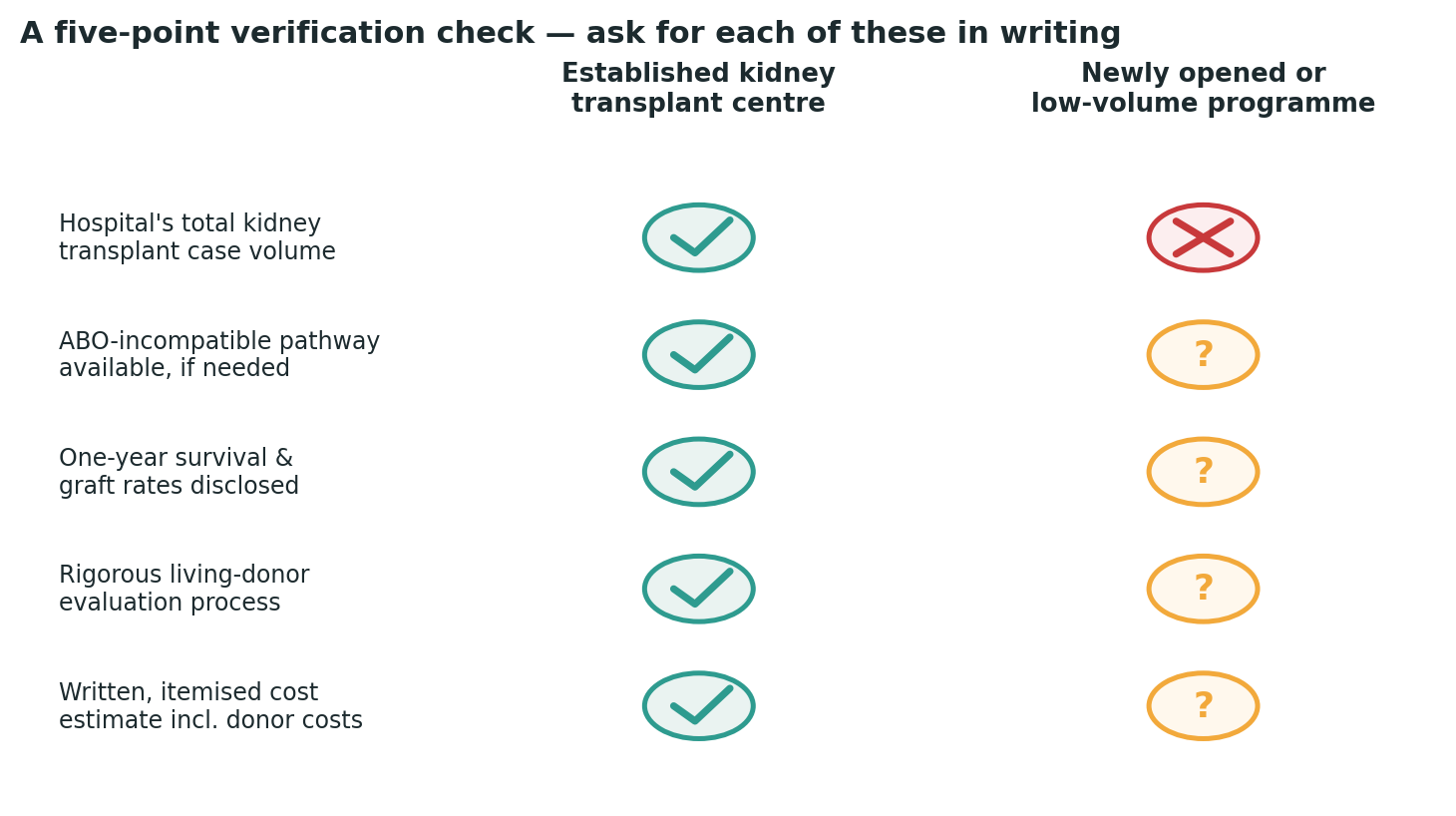 Chart: A simple check to run against any centre you are considering, before booking anything