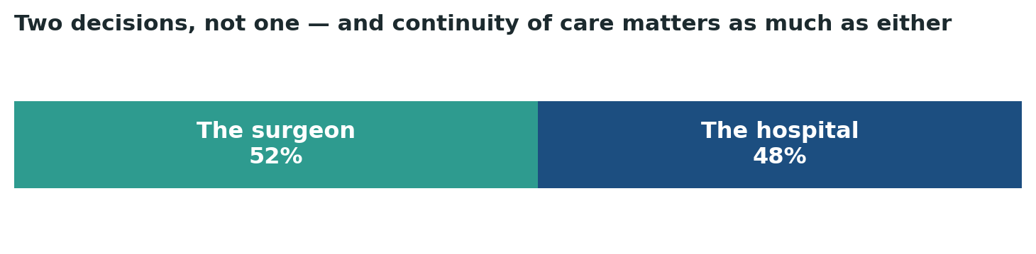 Chart: The surgeon’s skill and the hospital’s continuity both matter substantially for a procedure meant to last decades