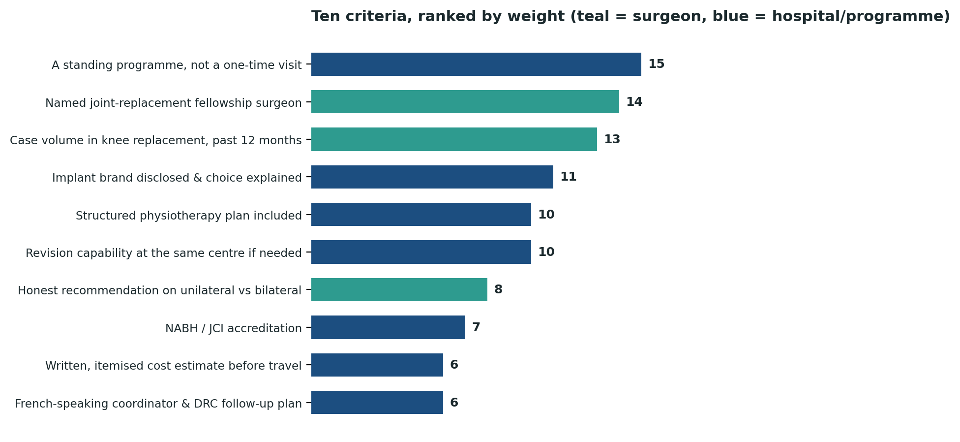 Chart: All ten criteria ranked by relative weight — genuine programme continuity tops the list