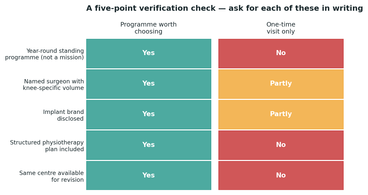 Chart: A simple check to run against any centre you are considering, before booking anything