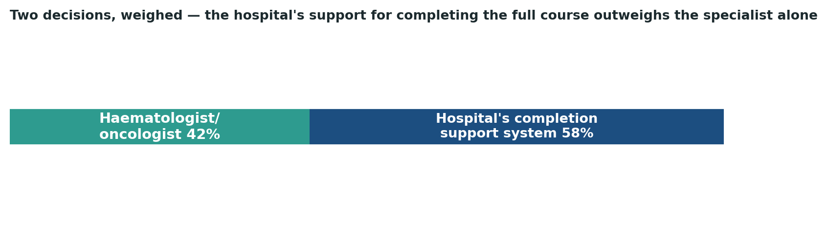 Chart: For leukaemia and lymphoma specifically, the hospital’s support for completing the full course outweighs the specialist’s individual experience