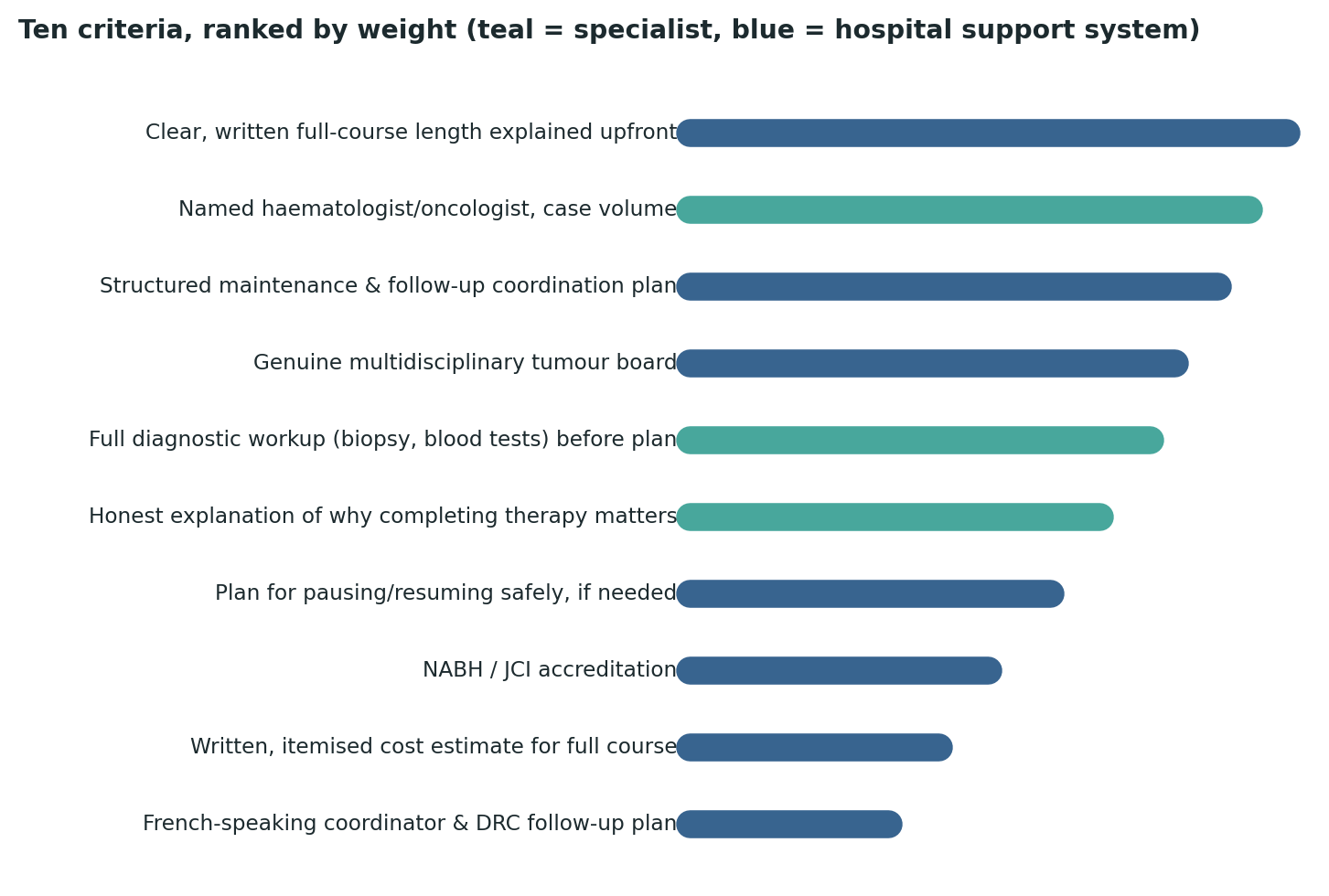 Chart: All ten criteria ranked by relative weight — a clear, written full-course explanation tops the list