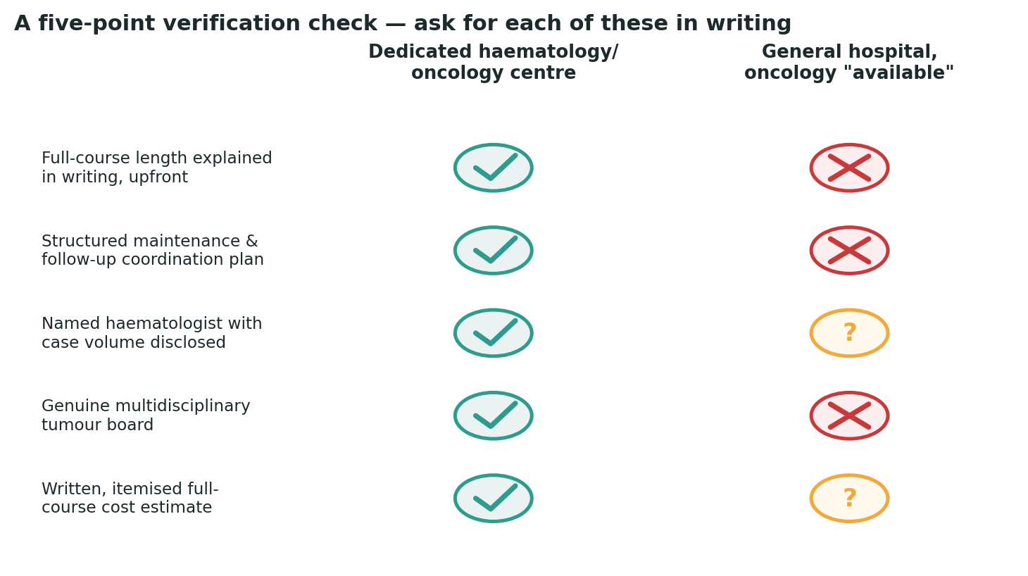 Chart: A simple check to run against any centre you are considering, before booking anything