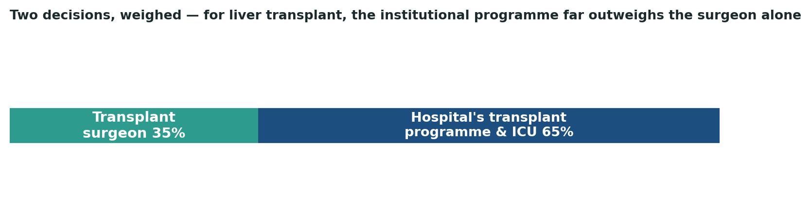 Chart: For liver transplant specifically, the hospital’s institutional programme and ICU capability far outweigh the individual surgeon’s experience