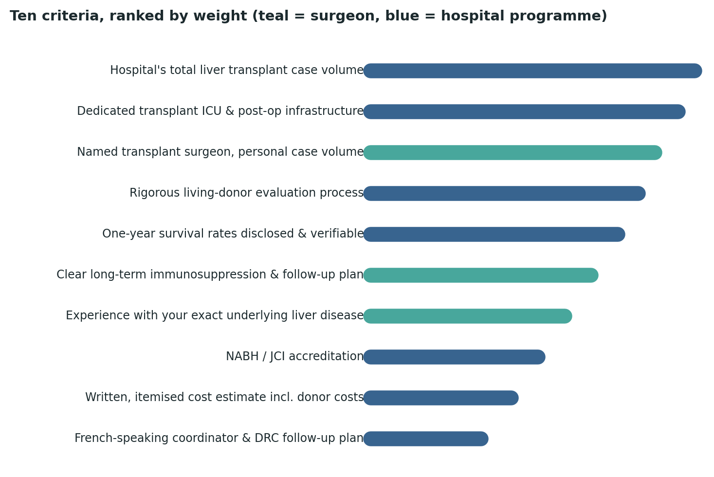 Chart: All ten criteria ranked by relative weight — the hospital’s total case volume and dedicated transplant ICU top the list