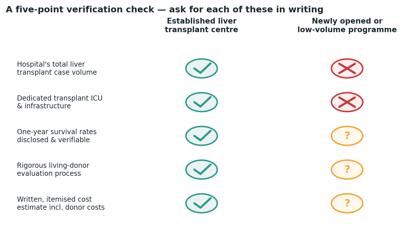 Chart: A simple check to run against any centre you are considering, before booking anything