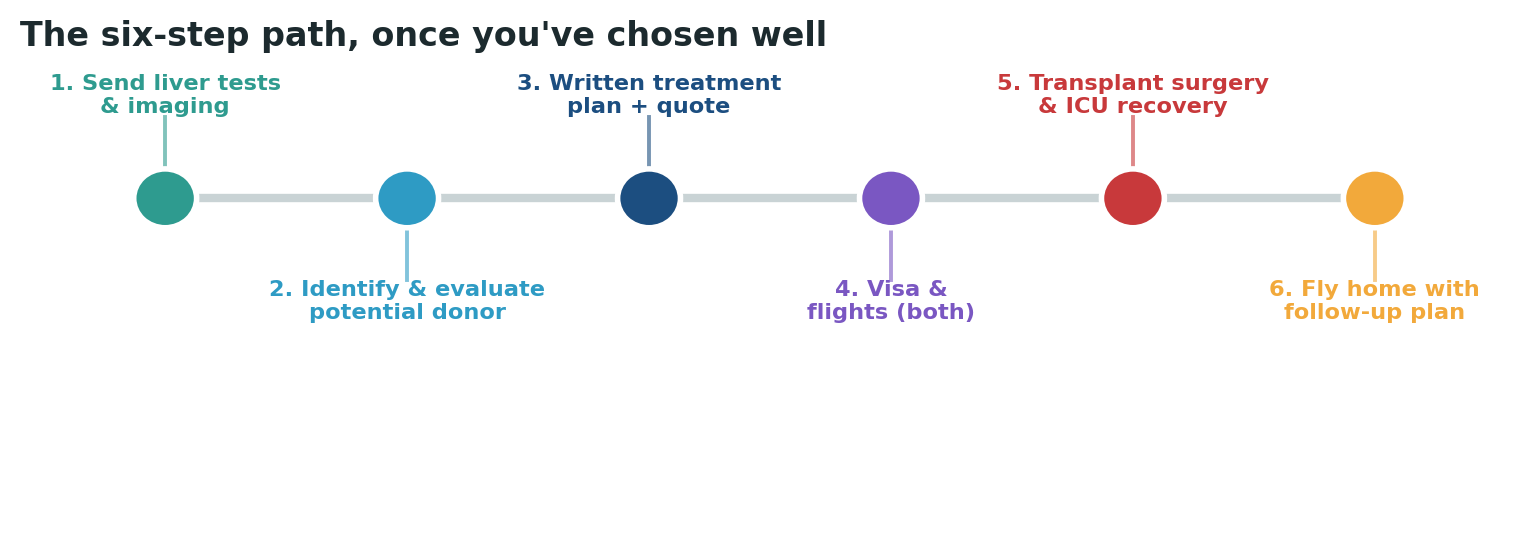 Chart: The practical sequence once you have chosen and verified your surgeon and the hospital’s transplant programme