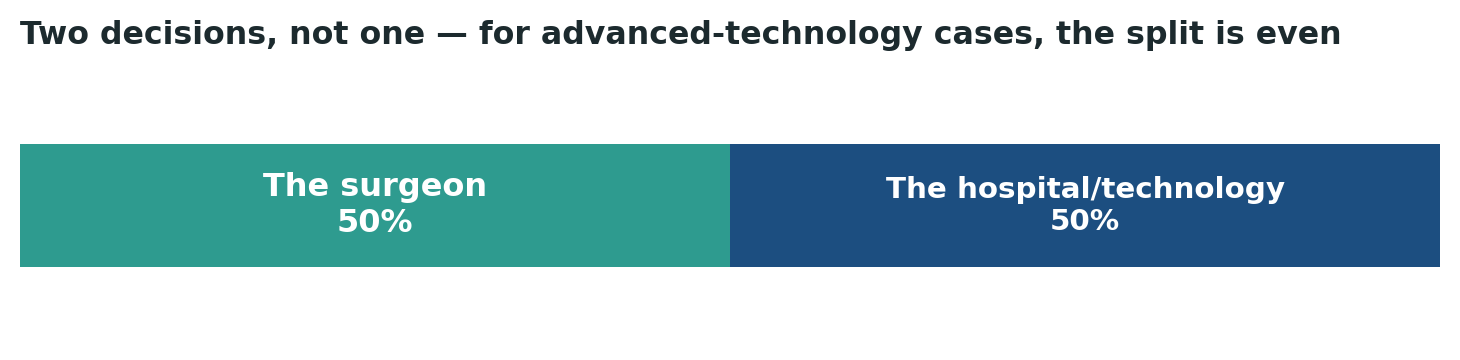 Chart: For advanced-technology cases specifically, the weight between surgeon and hospital/technology sits close to even