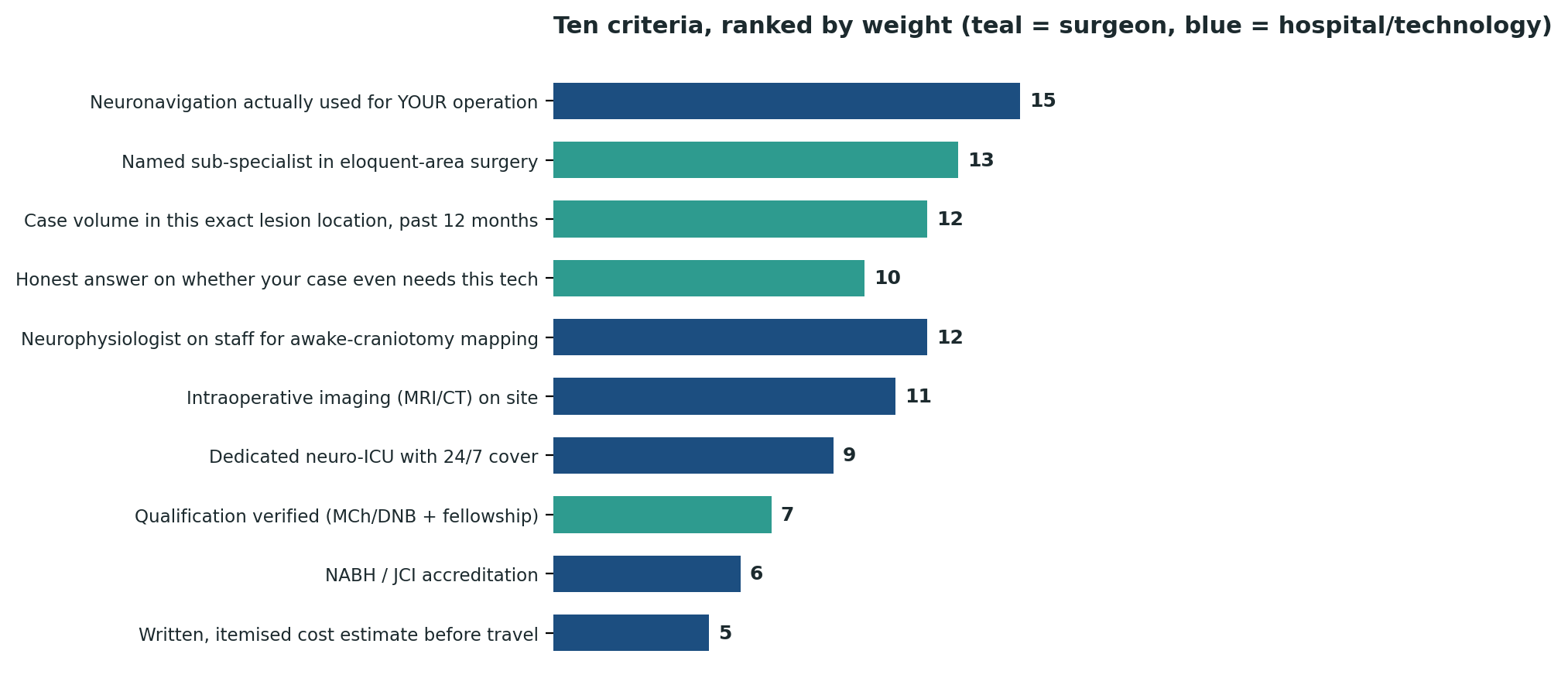 Chart: All ten criteria ranked by relative weight — note how heavily genuine, verified technology use outweighs almost everything else