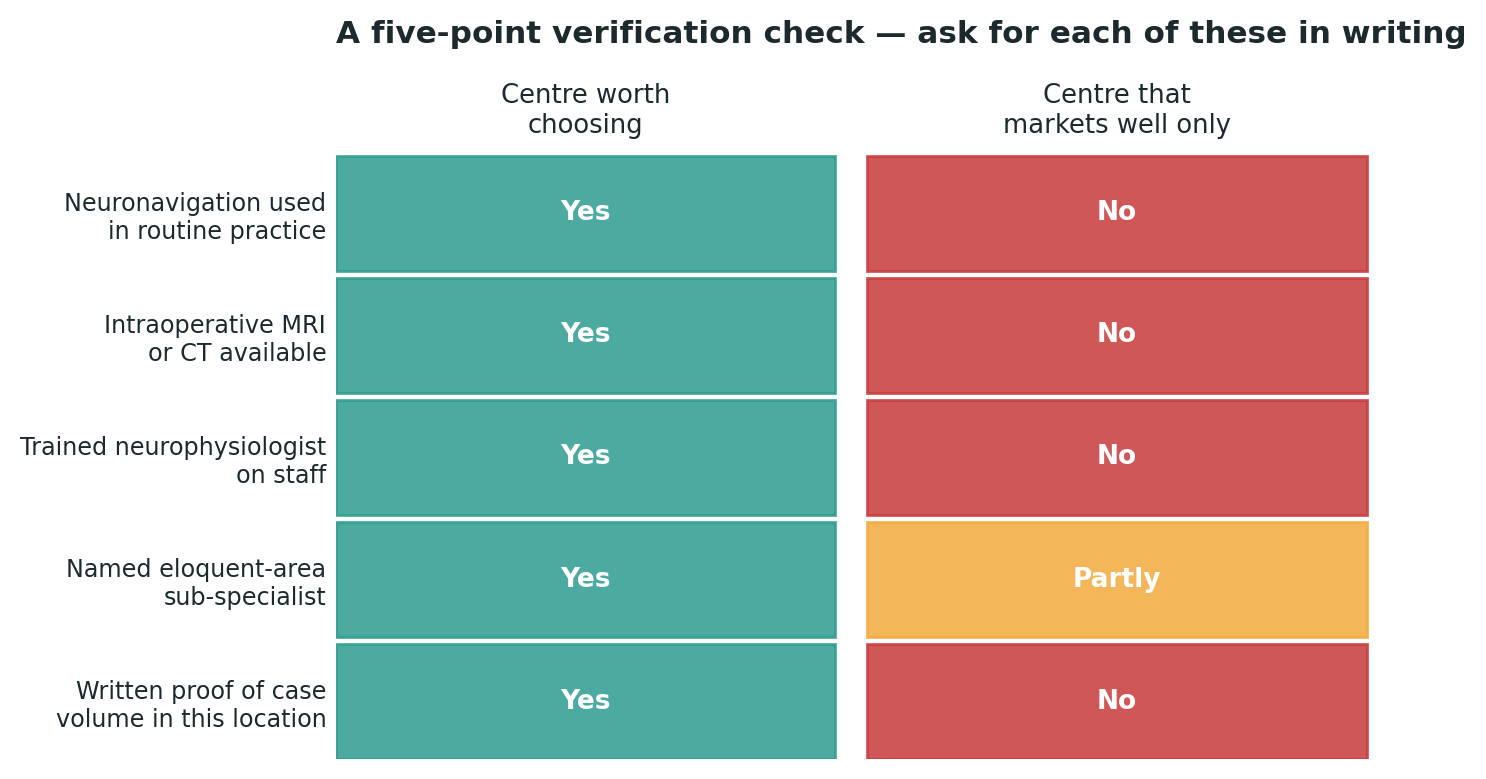 Chart: A simple check to run against any centre you are considering, before booking anything