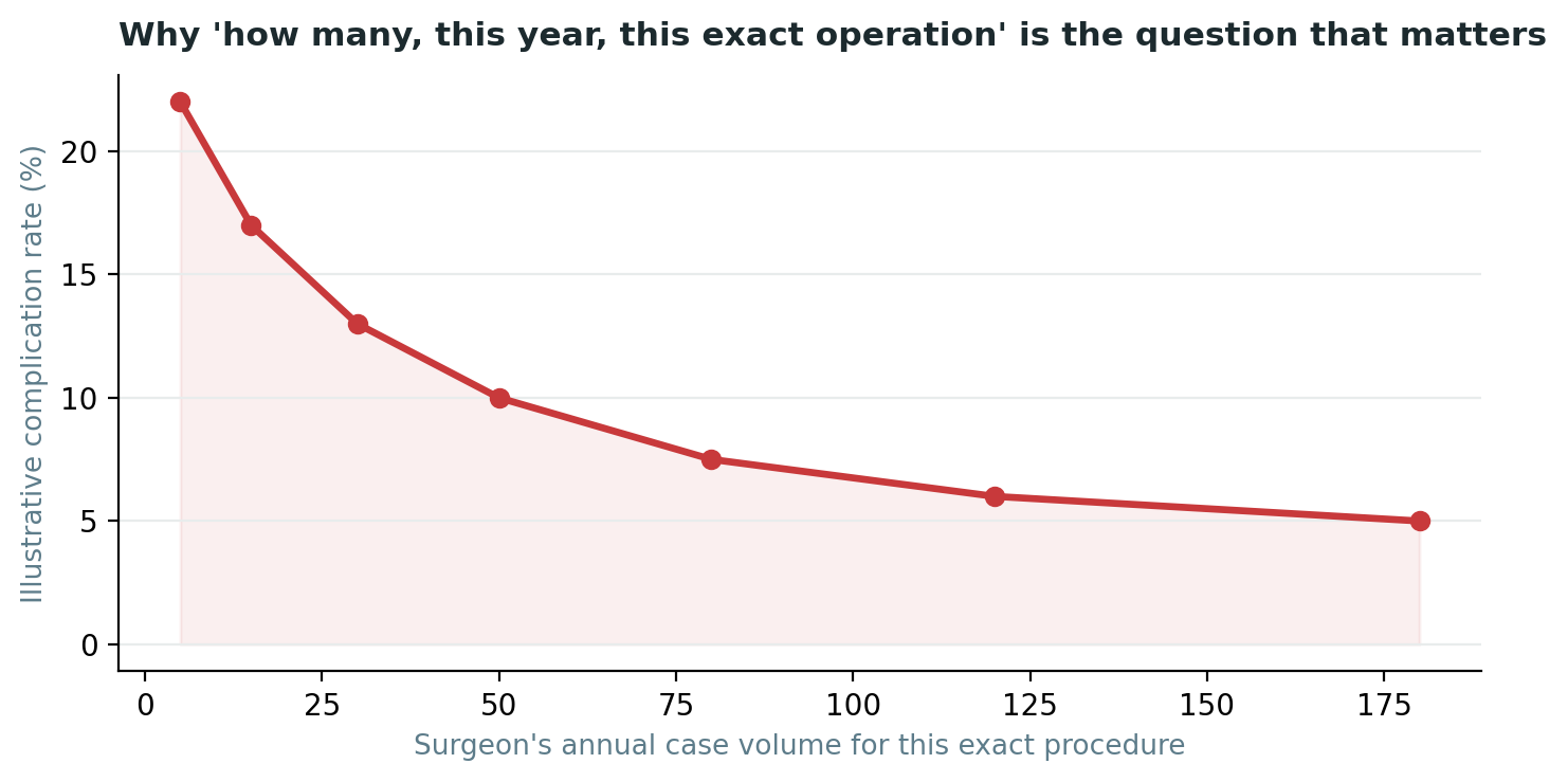 Chart: Illustrative relationship between a surgeon’s annual volume in the exact procedure and complication rates — the pattern behind Criterion 2 above
