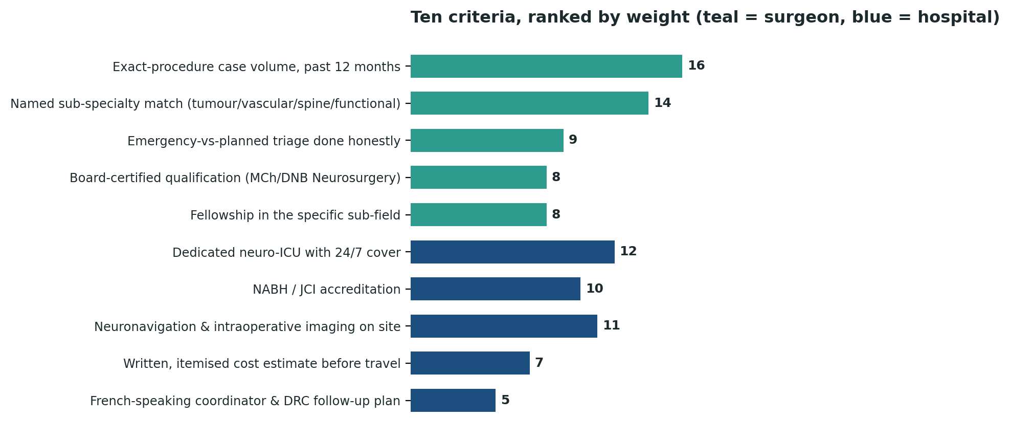 Chart: All ten criteria ranked by relative weight in the decision