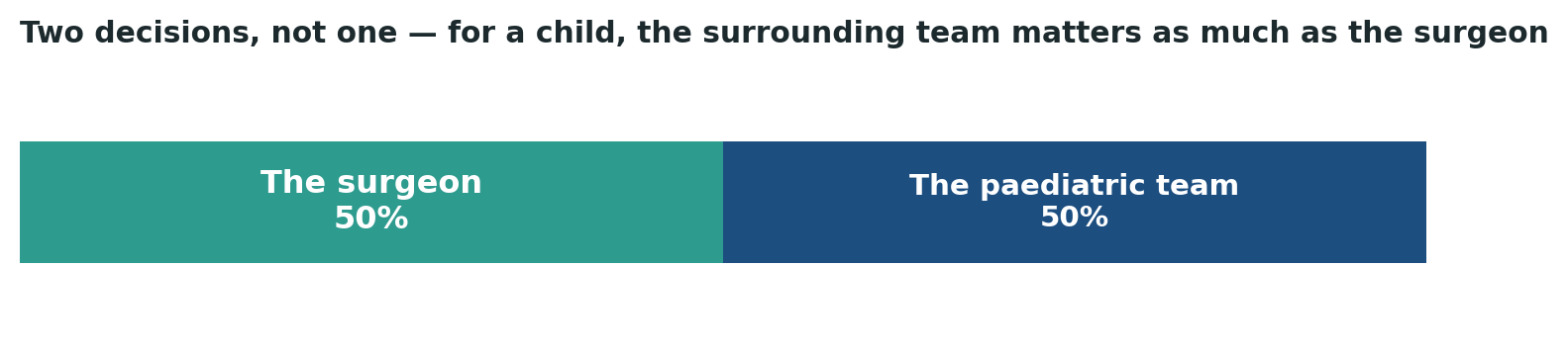Chart: For a child’s neurosurgical care, the surrounding paediatric team weighs exactly as heavily as the surgeon