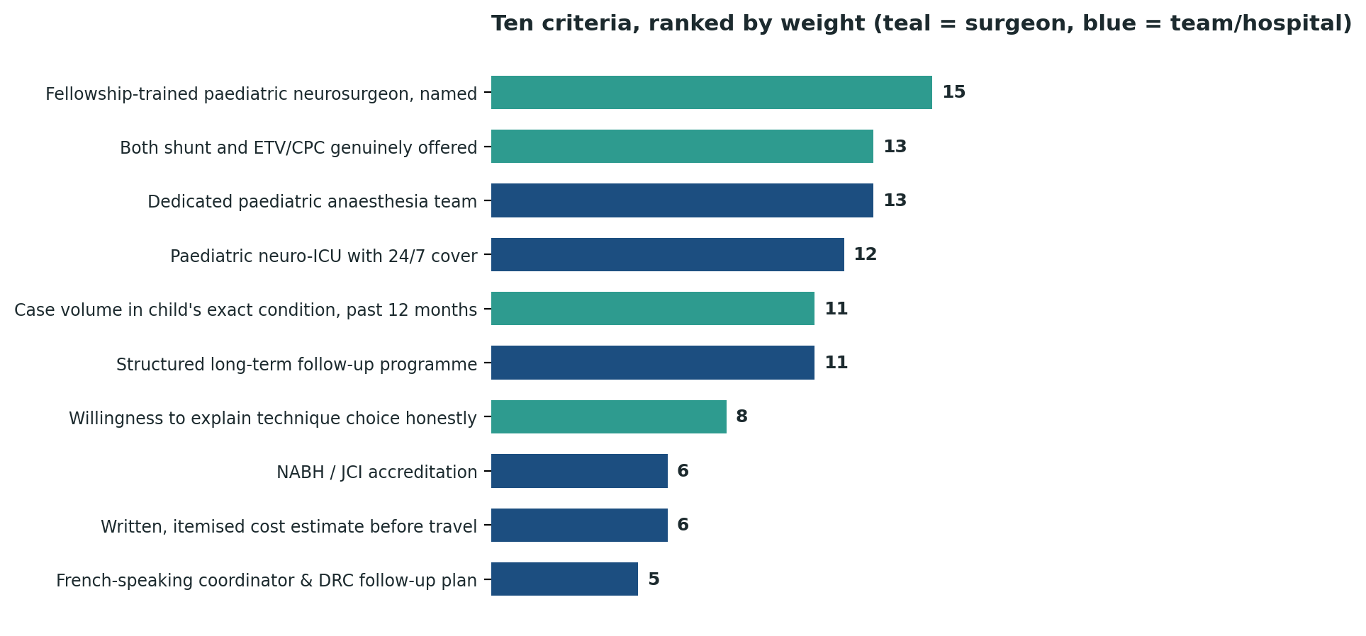 Chart: All ten criteria ranked by relative weight — a named fellowship-trained surgeon and genuine access to both surgical techniques top the list