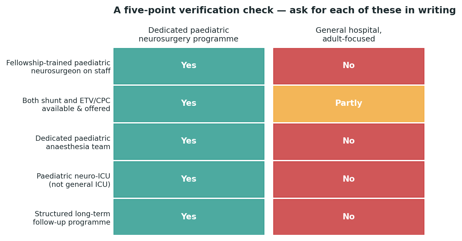 Chart: A simple check to run against any hospital you are considering, before booking anything