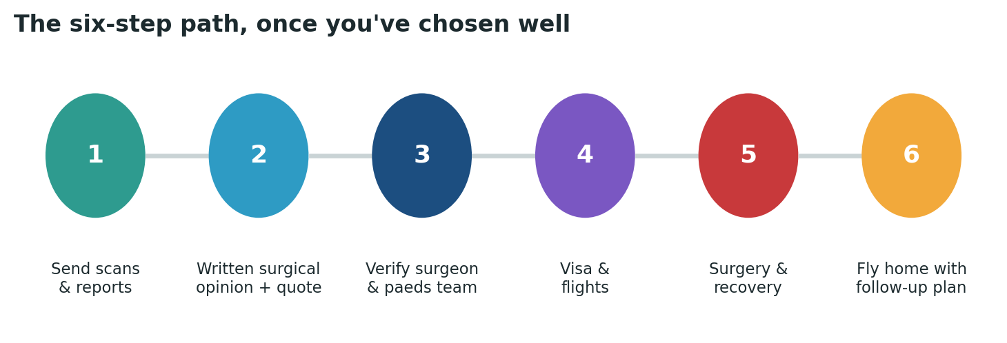 Chart: The practical sequence once you have chosen your child’s surgeon and hospital