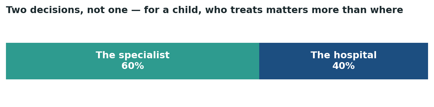 Chart: Documented DRC research shows the treating specialist’s genuine training matters more here than almost anywhere else in this guide series