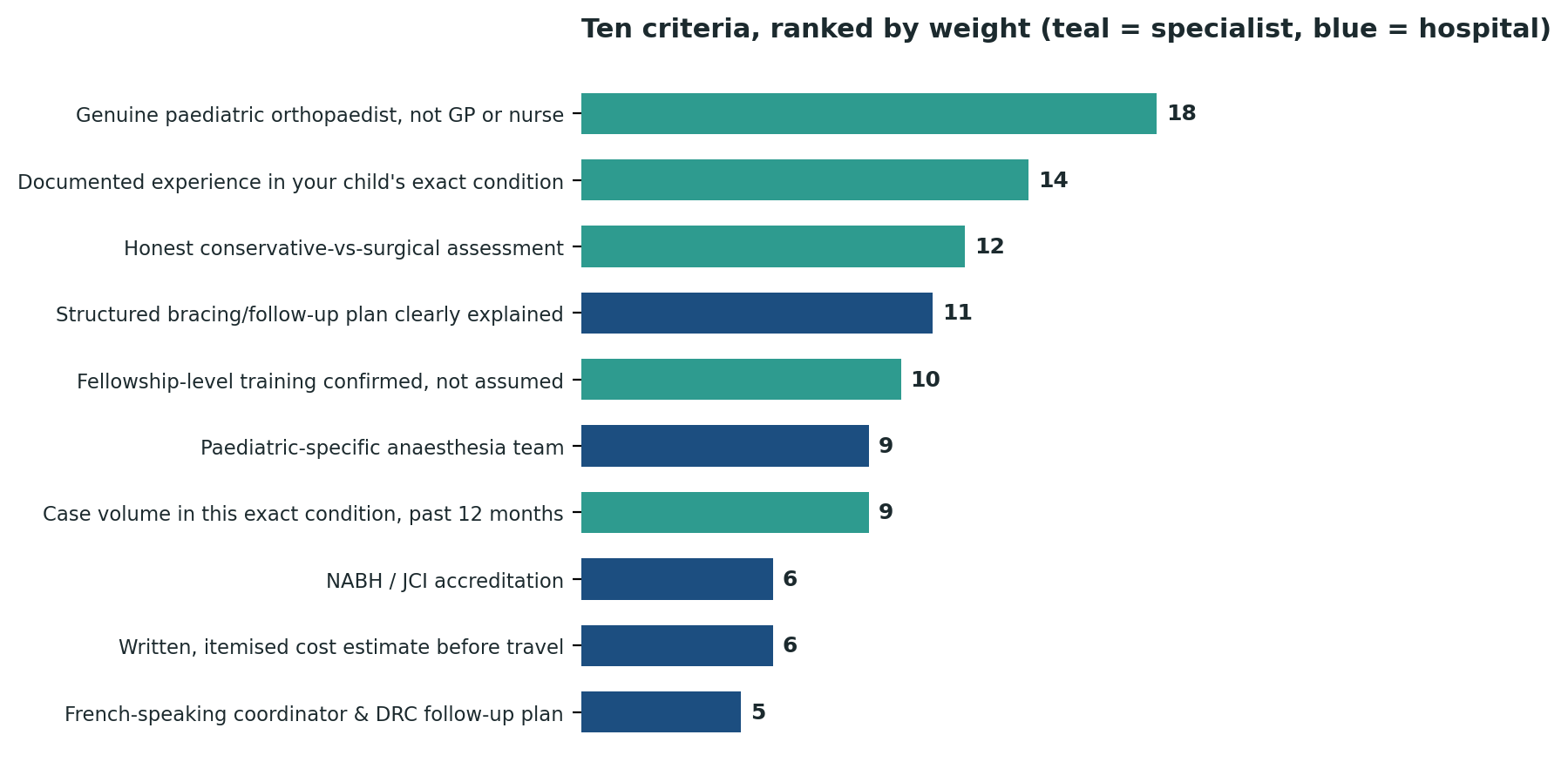 Chart: All ten criteria ranked by relative weight — verifying genuine paediatric orthopaedic training dominates the list, reflecting the documented DRC research