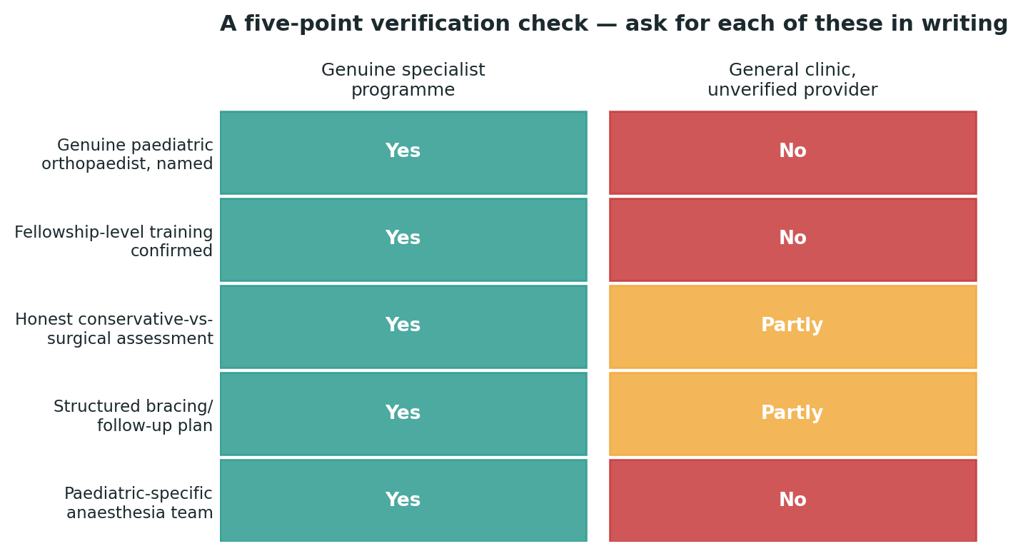 Chart: A simple check to run against any centre you are considering, before booking anything