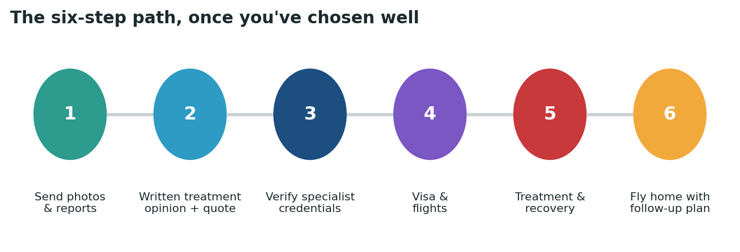 Chart: The practical sequence once you have chosen and verified your child’s specialist and hospital