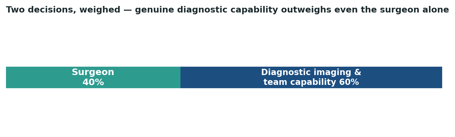 Chart: For pancreatic cancer specifically, genuine diagnostic imaging capability outweighs even the surgeon’s own experience