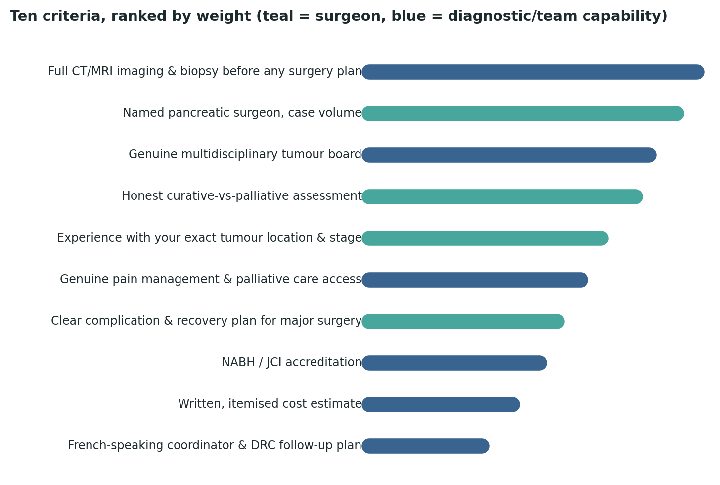 Chart: All ten criteria ranked by relative weight — full imaging and biopsy before any surgery plan tops the list