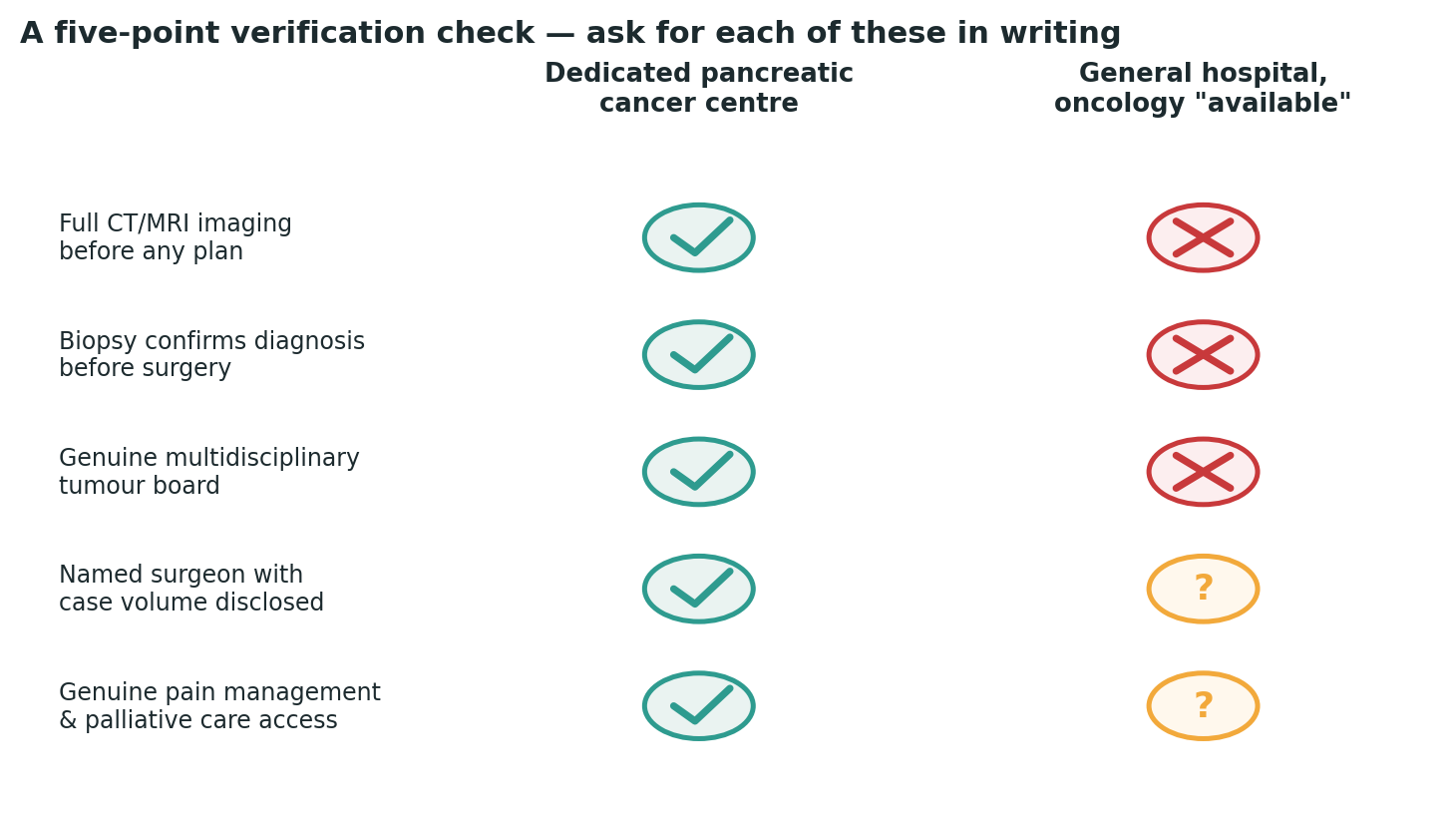 Chart: A simple check to run against any centre you are considering, before booking anything