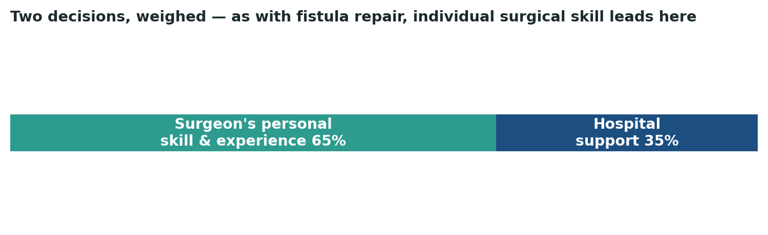 Chart: As with fistula repair, individual surgical skill leads here, even more so than for transplant procedures elsewhere in this series