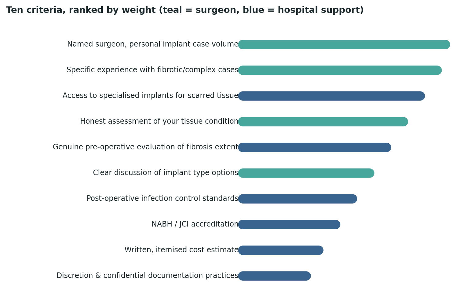 Chart: All ten criteria ranked by relative weight — the surgeon’s personal, disclosed case volume tops the list