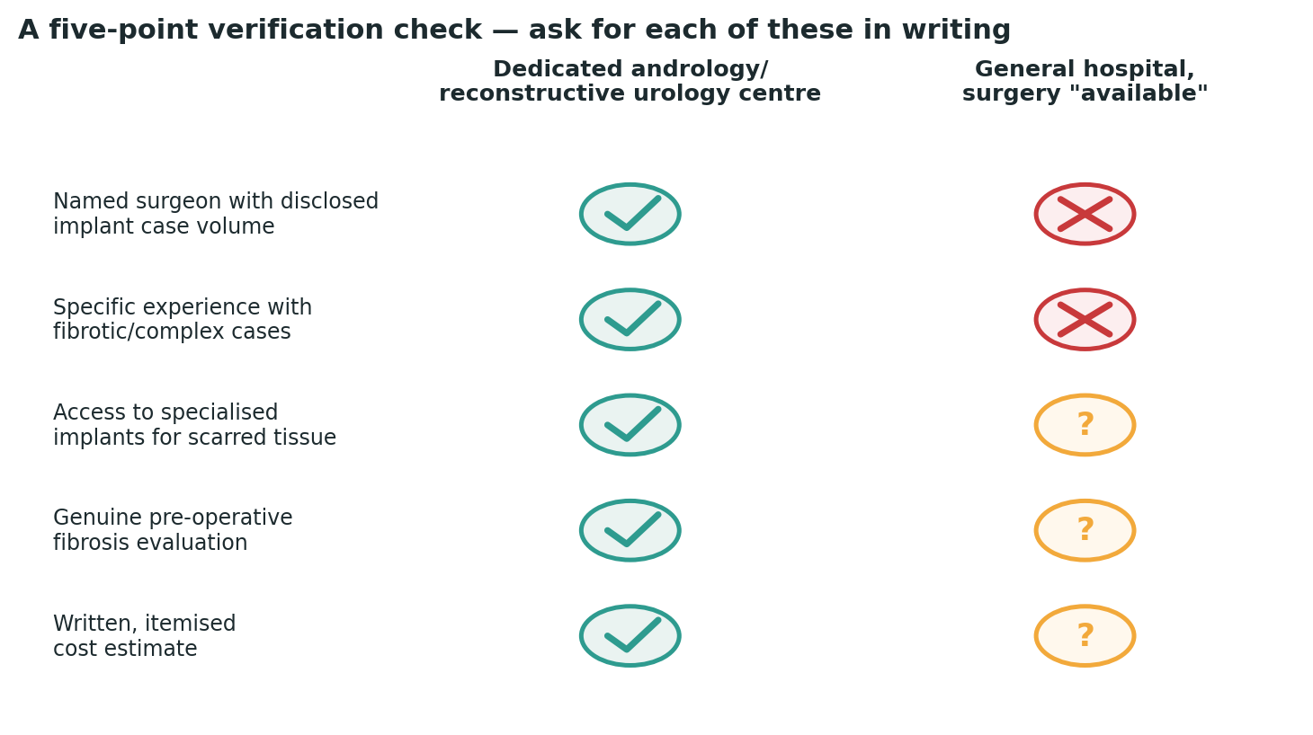 Chart: A simple check to run against any centre you are considering, before booking anything