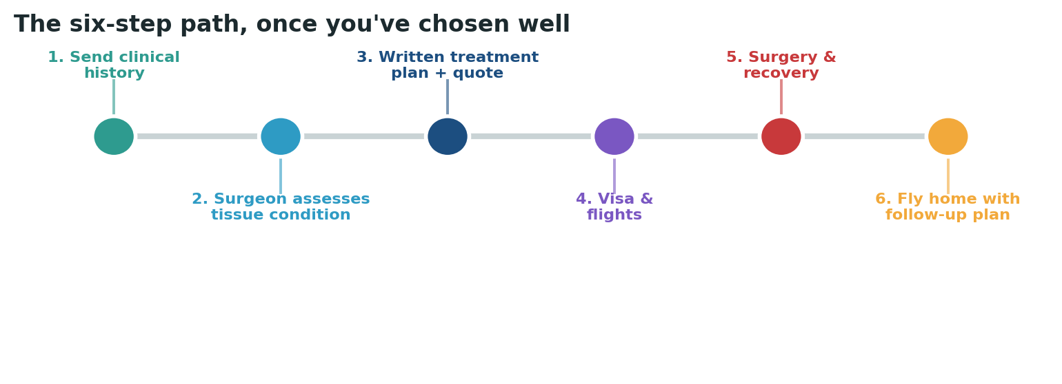 Chart: The practical sequence once you have chosen and verified your surgeon and the hospital’s support