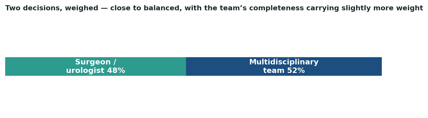 Chart: A close balance between the individual specialist and the team, with the team’s completeness carrying slightly more weight