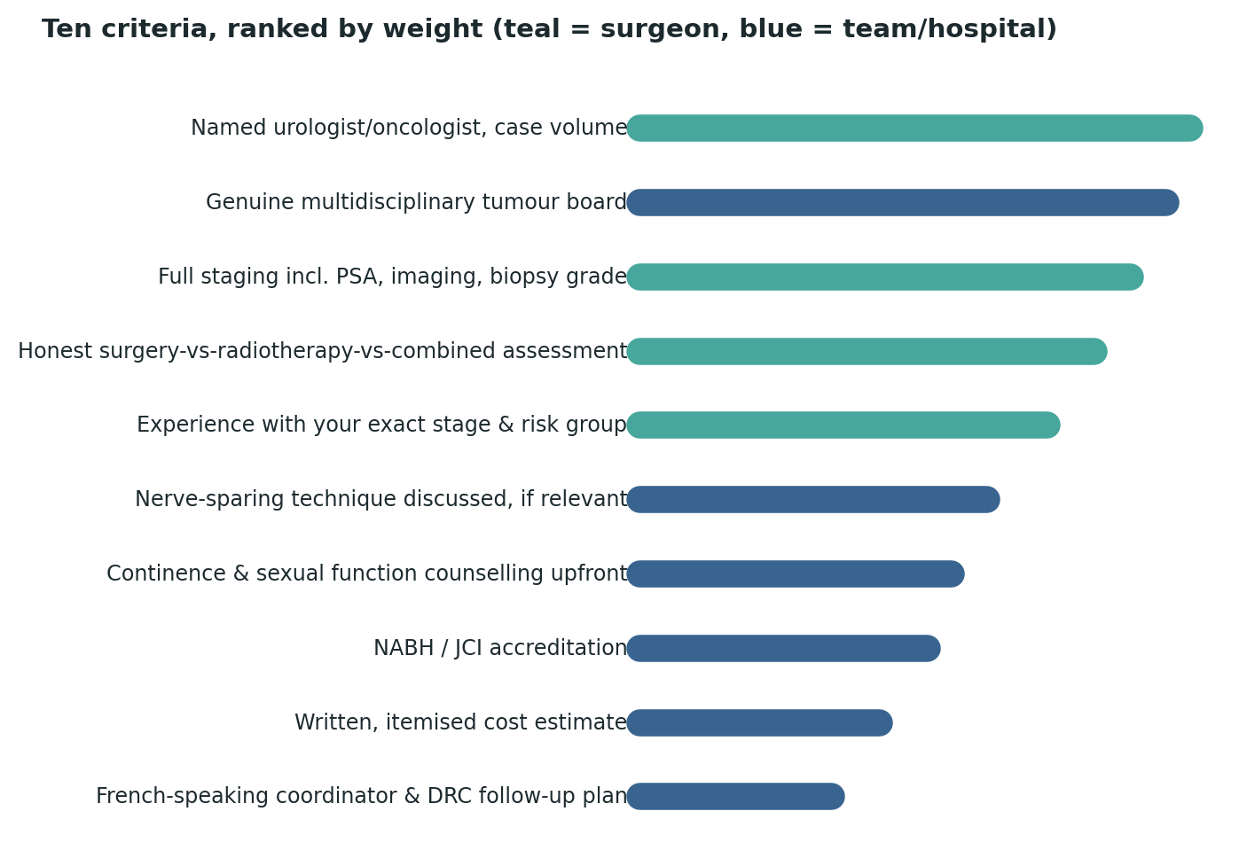 Chart: All ten criteria ranked by relative weight — named urologist case volume and a genuine multidisciplinary tumour board top the list