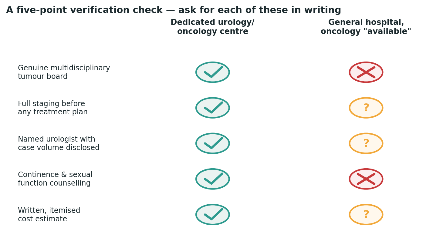 Chart: A simple check to run against any centre you are considering, before booking anything