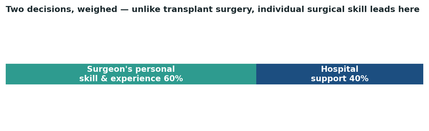 Chart: Unlike transplant surgery, where institutional programme depth dominates, fistula repair success leans more heavily on individual surgical skill