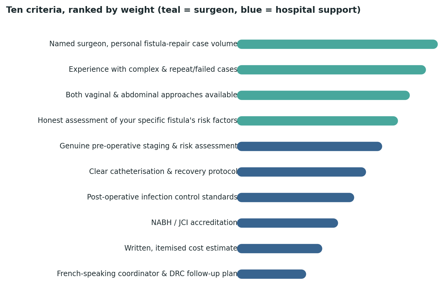 Chart: All ten criteria ranked by relative weight — the surgeon’s personal, disclosed case volume tops the list