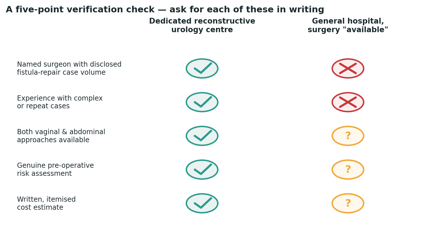 Chart: A simple check to run against any centre you are considering, before booking anything