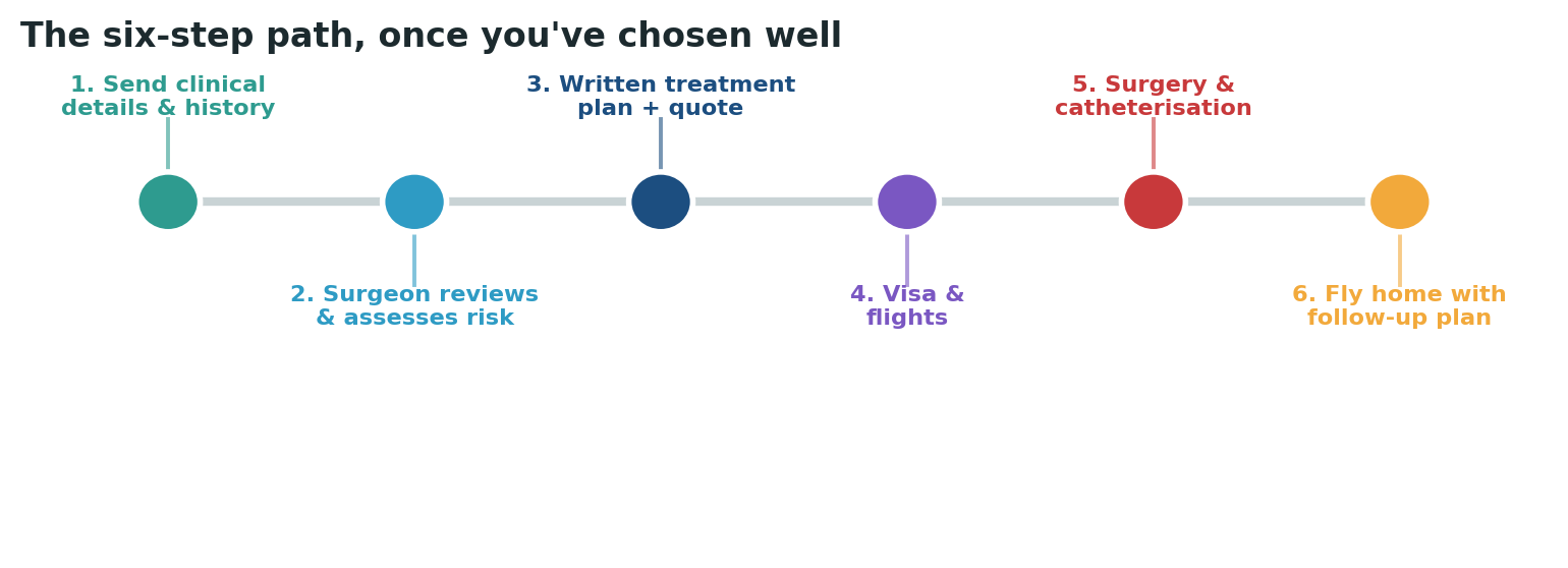 Chart: The practical sequence once you have chosen and verified your surgeon and the hospital’s support