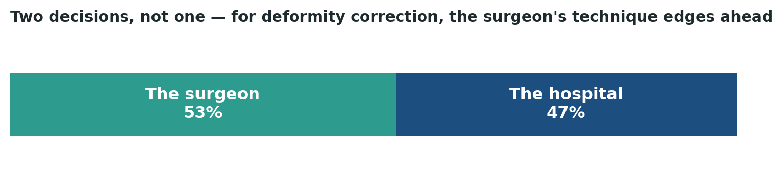 Chart: For deformity correction specifically, the surgeon’s own technique and experience weighs slightly more than the surrounding hospital infrastructure