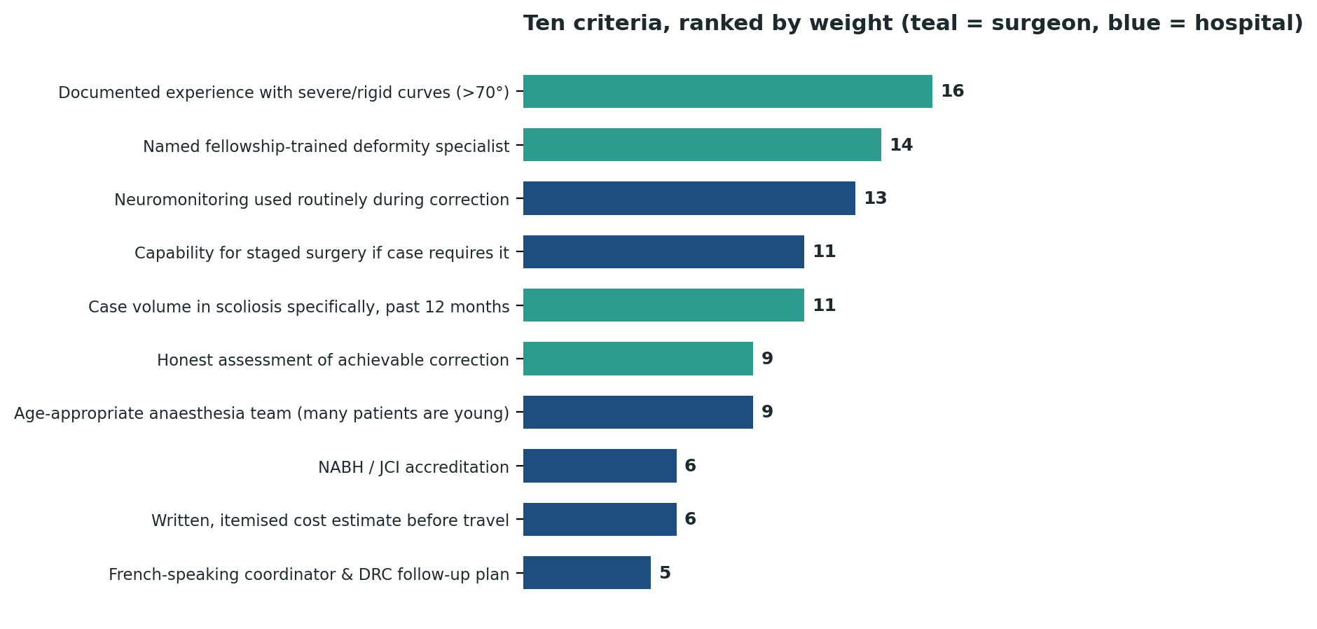 Chart: All ten criteria ranked by relative weight — documented experience with severe curves tops the list