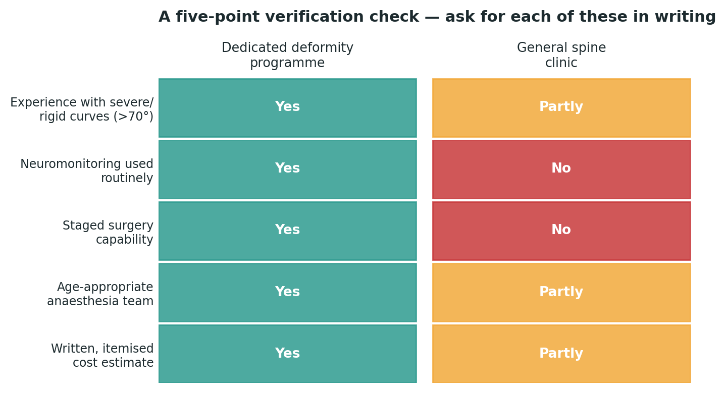 Chart: A simple check to run against any centre you are considering, before booking anything