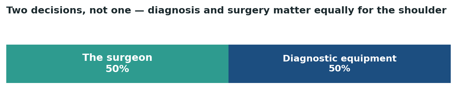 Chart: For shoulder surgery, the diagnostic process and the surgeon’s skill matter in equal measure