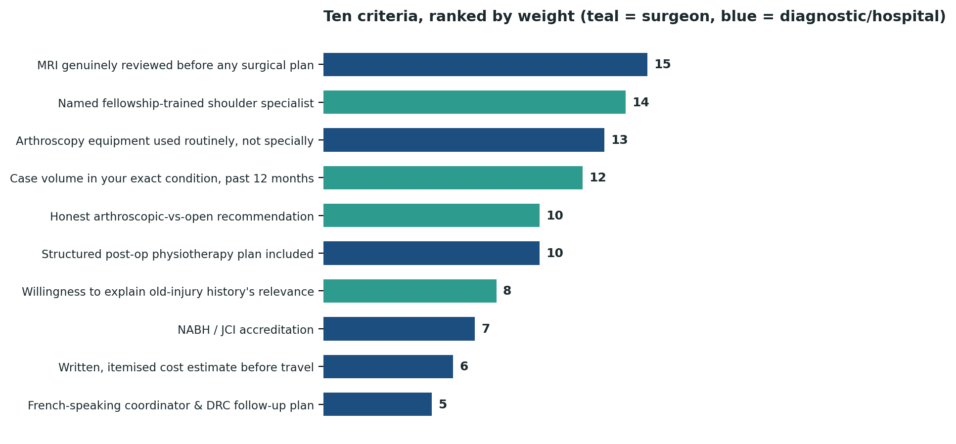 Chart: All ten criteria ranked by relative weight — genuine MRI review before any plan tops the list